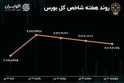 بازدهی بورس هفته / رشد 5 درصدی بازار در پساانتخابات