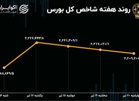 بازدهی بورس هفته / رشد 5 درصدی بازار در پساانتخابات