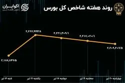 بازدهی بورس هفته / رشد 5 درصدی بازار در پساانتخابات