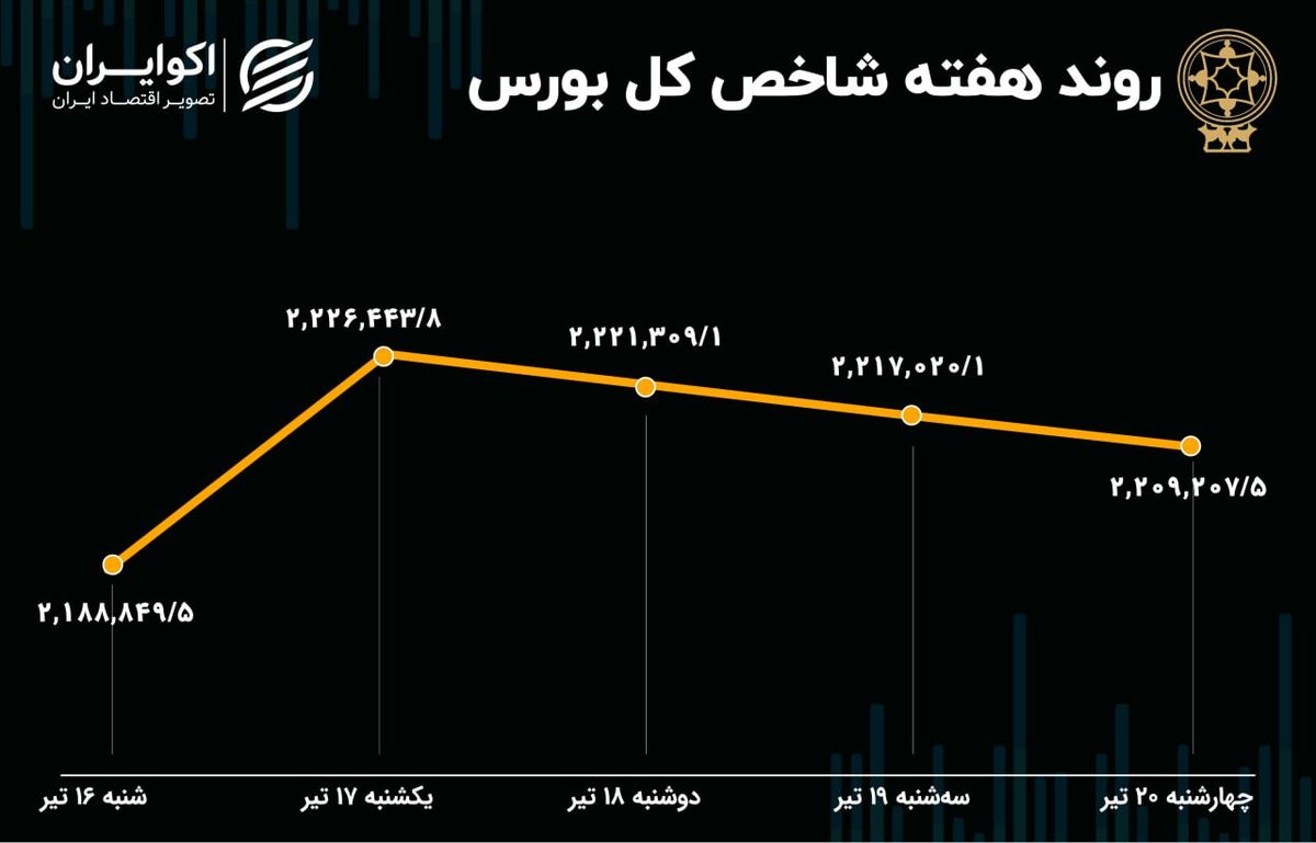 بازدهی بورس هفته / رشد 5 درصدی بازار در پساانتخابات