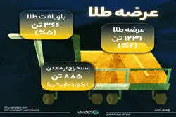 رد پول در بازار جهانی طلا