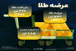 رد پول در بازار جهانی طلا