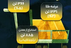 رد پول در بازار جهانی طلا