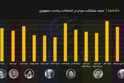 درصد مشارکت مردم در انتخابات ریاست جمهوری