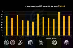 درصد مشارکت مردم در انتخابات ریاست جمهوری