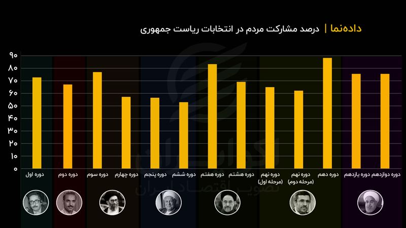 درصد مشارکت مردم در انتخابات ریاست جمهوری