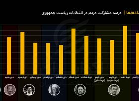 درصد مشارکت مردم در انتخابات ریاست جمهوری