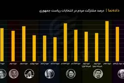درصد مشارکت مردم در انتخابات ریاست جمهوری