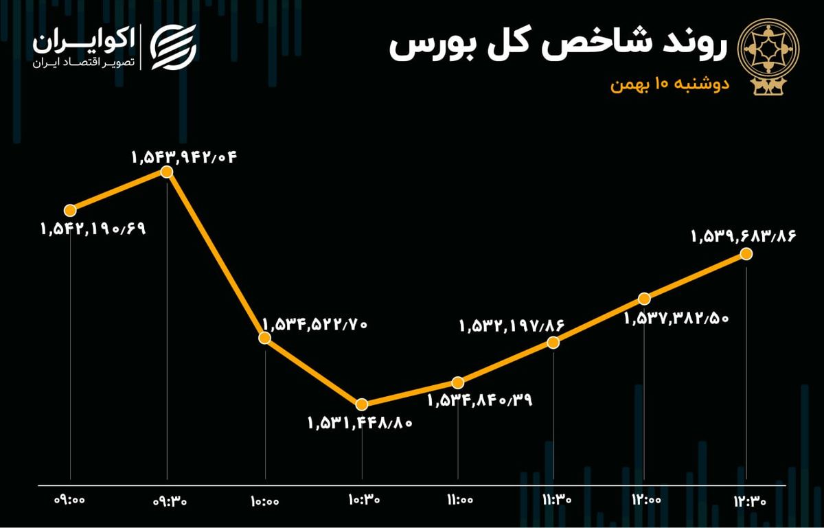 تداوم مازاد عرضه در بورس / خروج سهامداران خرد از خودرویی‌ها