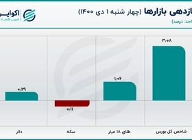 قیمت سکه خلاف دلار حرکت کرد/ افت قیمت دلار محتمل است