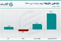 قیمت سکه خلاف دلار حرکت کرد/ افت قیمت دلار محتمل است