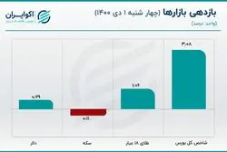 قیمت سکه خلاف دلار حرکت کرد/ افت قیمت دلار محتمل است
