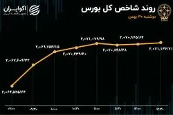 تداوم خروج سهامداران از خودرو و خساپا