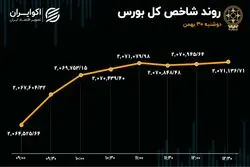 تداوم خروج سهامداران از خودرو و خساپا
