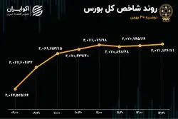 تداوم خروج سهامداران از خودرو و خساپا