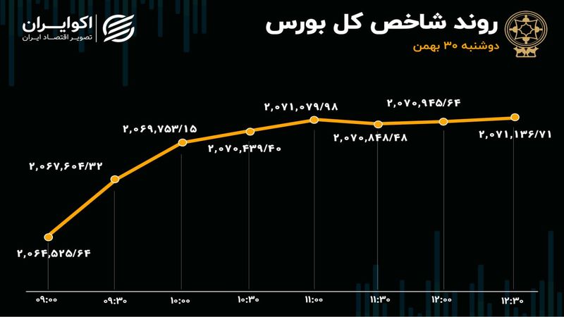 تداوم خروج سهامداران از خودرو و خساپا