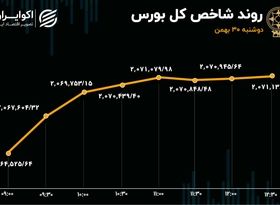 تداوم خروج سهامداران از خودرو و خساپا