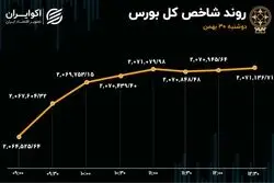 تداوم خروج سهامداران از خودرو و خساپا