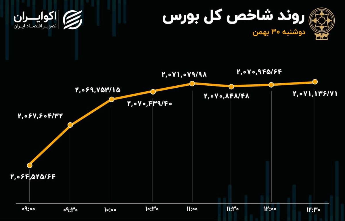 تداوم خروج سهامداران از خودرو و خساپا