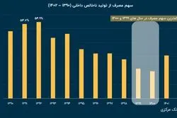 کاهش سهم مصرف از کیک اقتصاد ایران