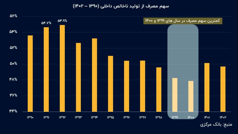 کاهش سهم مصرف از کیک اقتصاد ایران