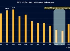 کاهش سهم مصرف از کیک اقتصاد ایران