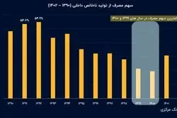 کاهش سهم مصرف از کیک اقتصاد ایران