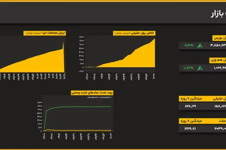شکست مقاومت ۳.۸۵ میلیونی؛ جهش قدرتمند شاخص کل و هم‌وزن در میانه بازار