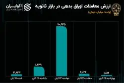 سهم اوراق از بازار سهام؛ بیش از 50 درصد