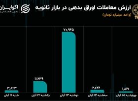 سهم اوراق از بازار سهام؛ بیش از 50 درصد