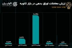 سهم اوراق از بازار سهام؛ بیش از 50 درصد
