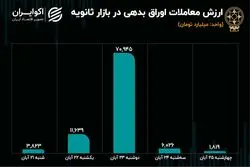 سهم اوراق از بازار سهام؛ بیش از 50 درصد