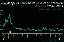رکورد رکود معاملاتی و صف فروش بازار سهام شکسته شد! / صف‌های فروش سهام، 70 درصد جلوتر از ارزش معاملات!