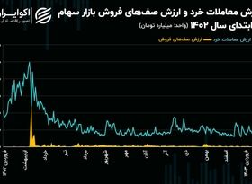 رکورد رکود معاملاتی و صف فروش بازار سهام شکسته شد! / صف‌های فروش سهام، 70 درصد جلوتر از ارزش معاملات!