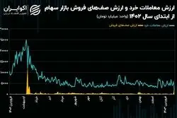 رکورد رکود معاملاتی و صف فروش بازار سهام شکسته شد! / صف‌های فروش سهام، 70 درصد جلوتر از ارزش معاملات!