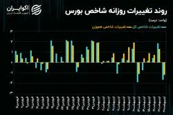 الگوبرداری معاملات سهامی از روند هفته گذشته