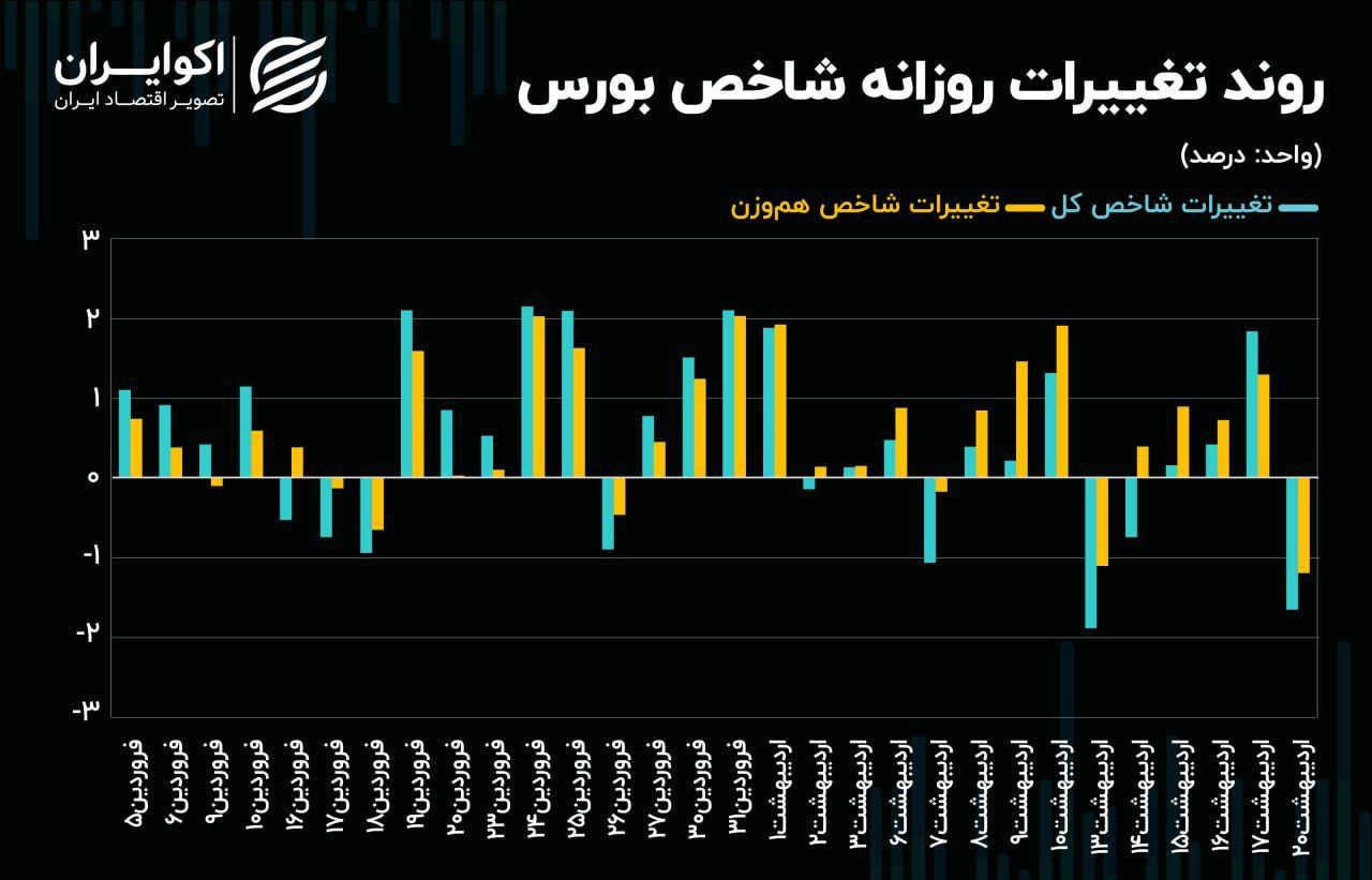 الگوبرداری معاملات سهامی از روند هفته گذشته