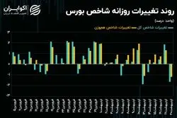 الگوبرداری معاملات سهامی از روند هفته گذشته
