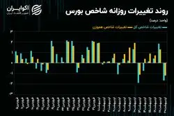 الگوبرداری معاملات سهامی از روند هفته گذشته