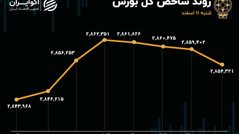 تقلب بورس اول هفته از چهارشنبه/  تعادل بورس در روز قبل از استیضاح همتی