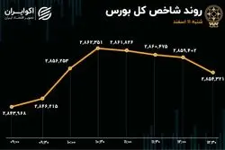 تقلب بورس اول هفته از چهارشنبه/  تعادل بورس در روز قبل از استیضاح همتی