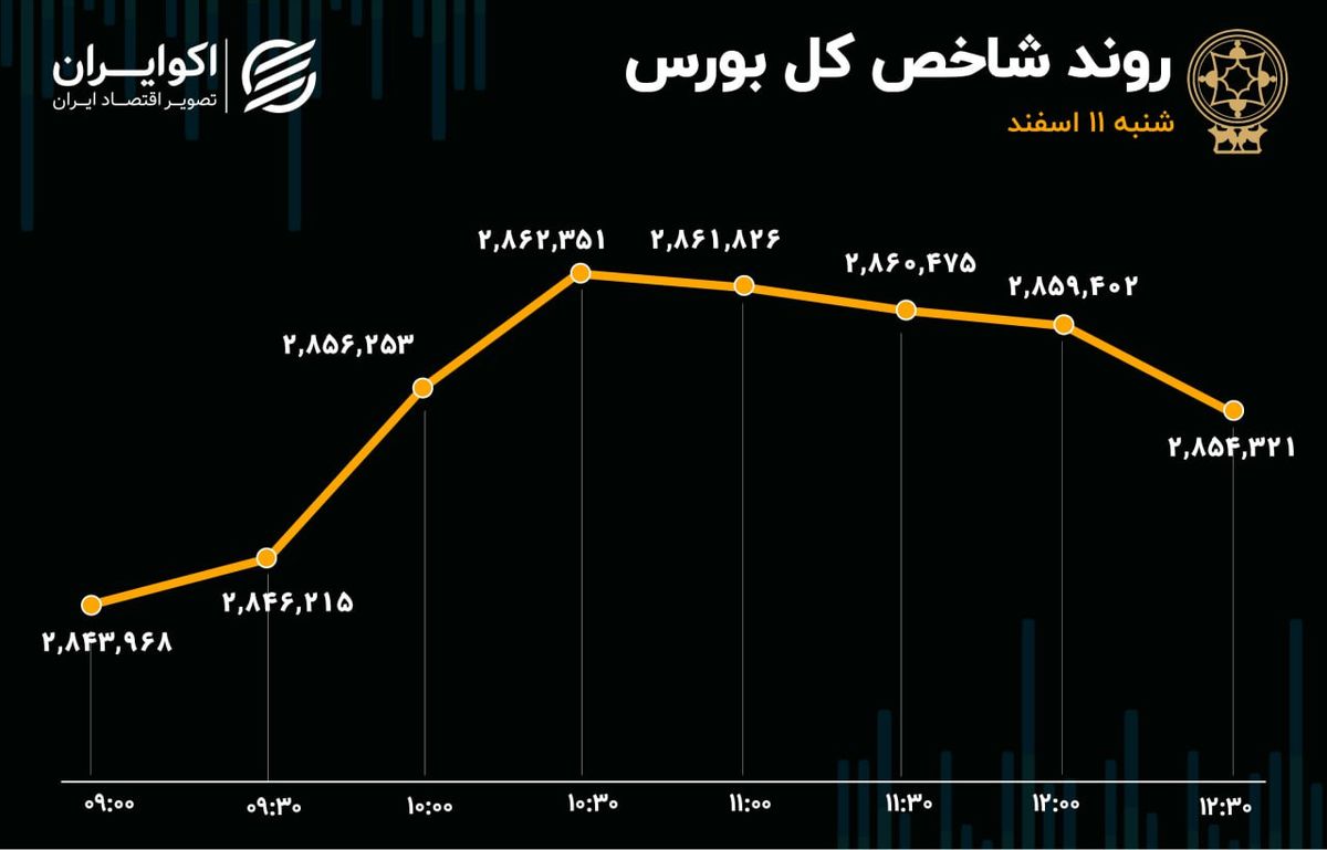 تقلب بورس اول هفته از چهارشنبه/  تعادل بورس در روز قبل از استیضاح همتی