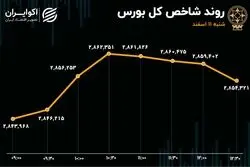 تقلب بورس اول هفته از چهارشنبه/  تعادل بورس در روز قبل از استیضاح همتی