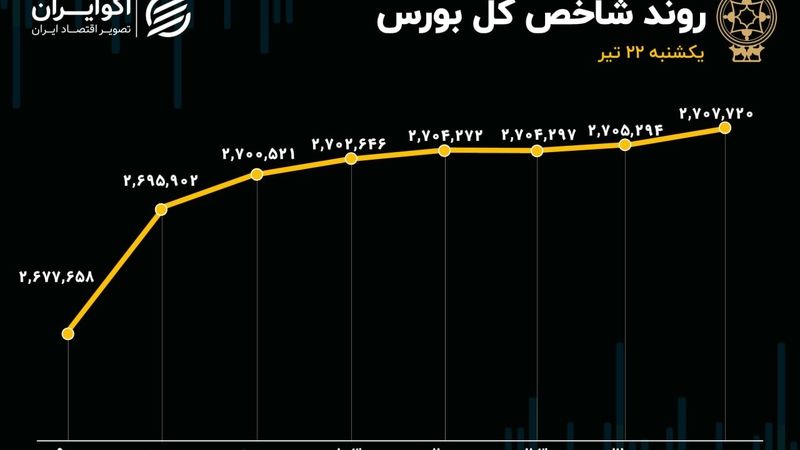 شاخص‌های هم‌وزن سرخ‌پوش ماندند / کوچه نقدینگی به سمت صندوق‌های سرمایه‌گذاری 