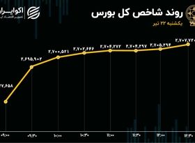 شاخص‌های هم‌وزن سرخ‌پوش ماندند / کوچه نقدینگی به سمت صندوق‌های سرمایه‌گذاری 