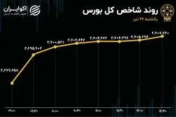 شاخص‌های هم‌وزن سرخ‌پوش ماندند / کوچه نقدینگی به سمت صندوق‌های سرمایه‌گذاری 