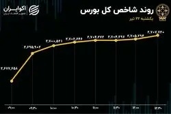 شاخص‌های هم‌وزن سرخ‌پوش ماندند / کوچه نقدینگی به سمت صندوق‌های سرمایه‌گذاری 