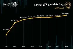 شاخص‌های هم‌وزن سرخ‌پوش ماندند / کوچه نقدینگی به سمت صندوق‌های سرمایه‌گذاری 