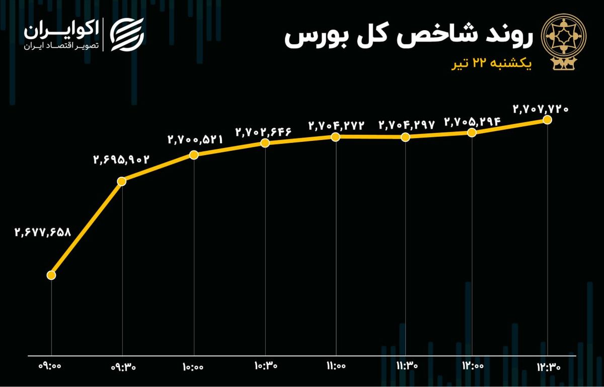 شاخص‌های هم‌وزن سرخ‌پوش ماندند / کوچه نقدینگی به سمت صندوق‌های سرمایه‌گذاری 