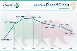 دو نیمه صعودی و نزولی در بورس 
